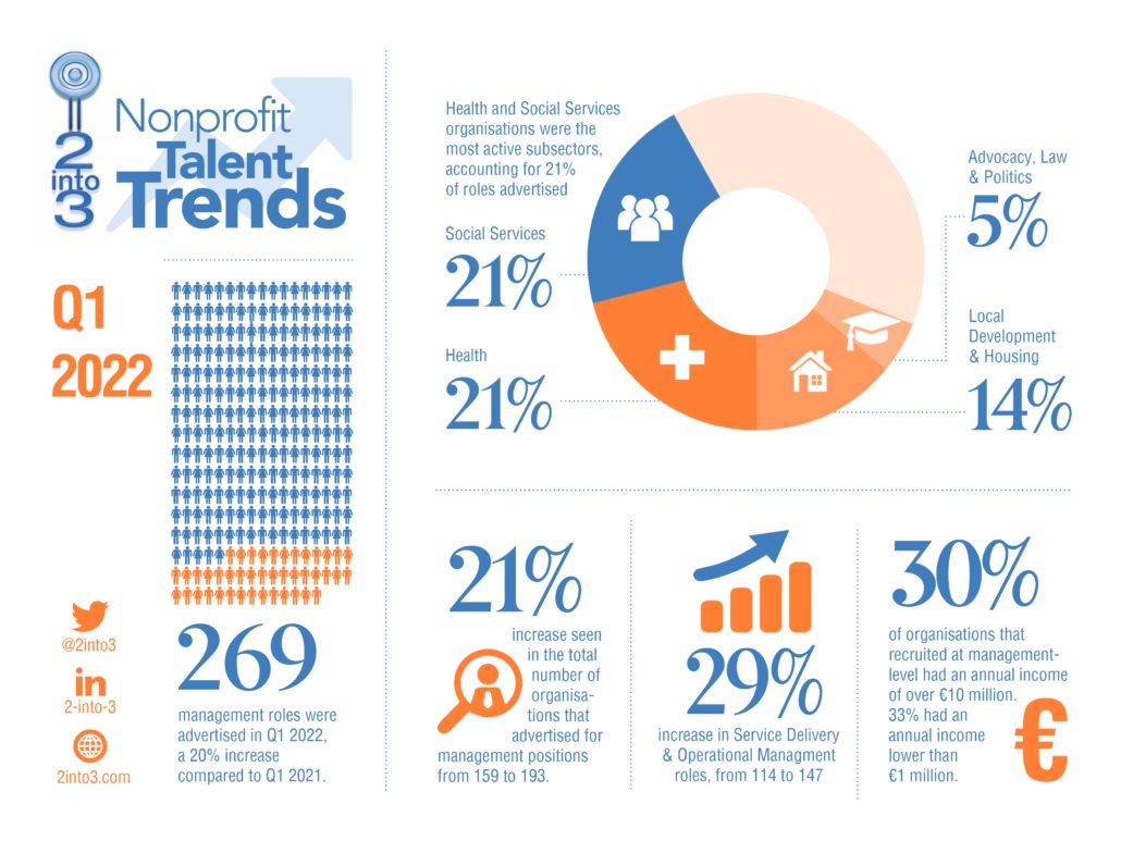 Q1 2022 Nonprofit Talent Trends