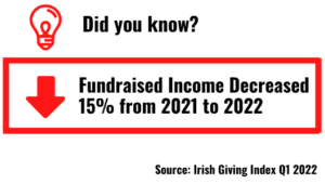 Fundraised Income Ireland decreased 15% in 2022 2into3 irish giving index