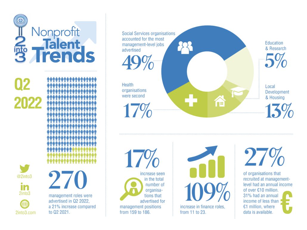 Nonprofit Talent Trends Q2 2022 2into3