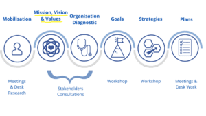 strategic planning mission vision values 2into3