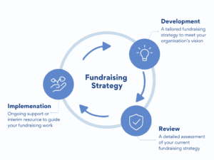 2into3's Fundraising Strategy Cycle