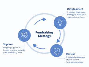 2into3's Fundraising strategy Cycle