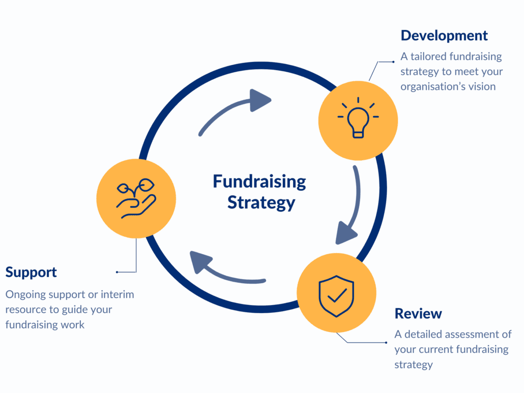 Fundraising strategy Cycle Diagram by 2into3