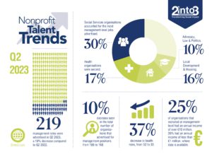 Q2 2023 nonprofit 2into3 recruitment trend monitor