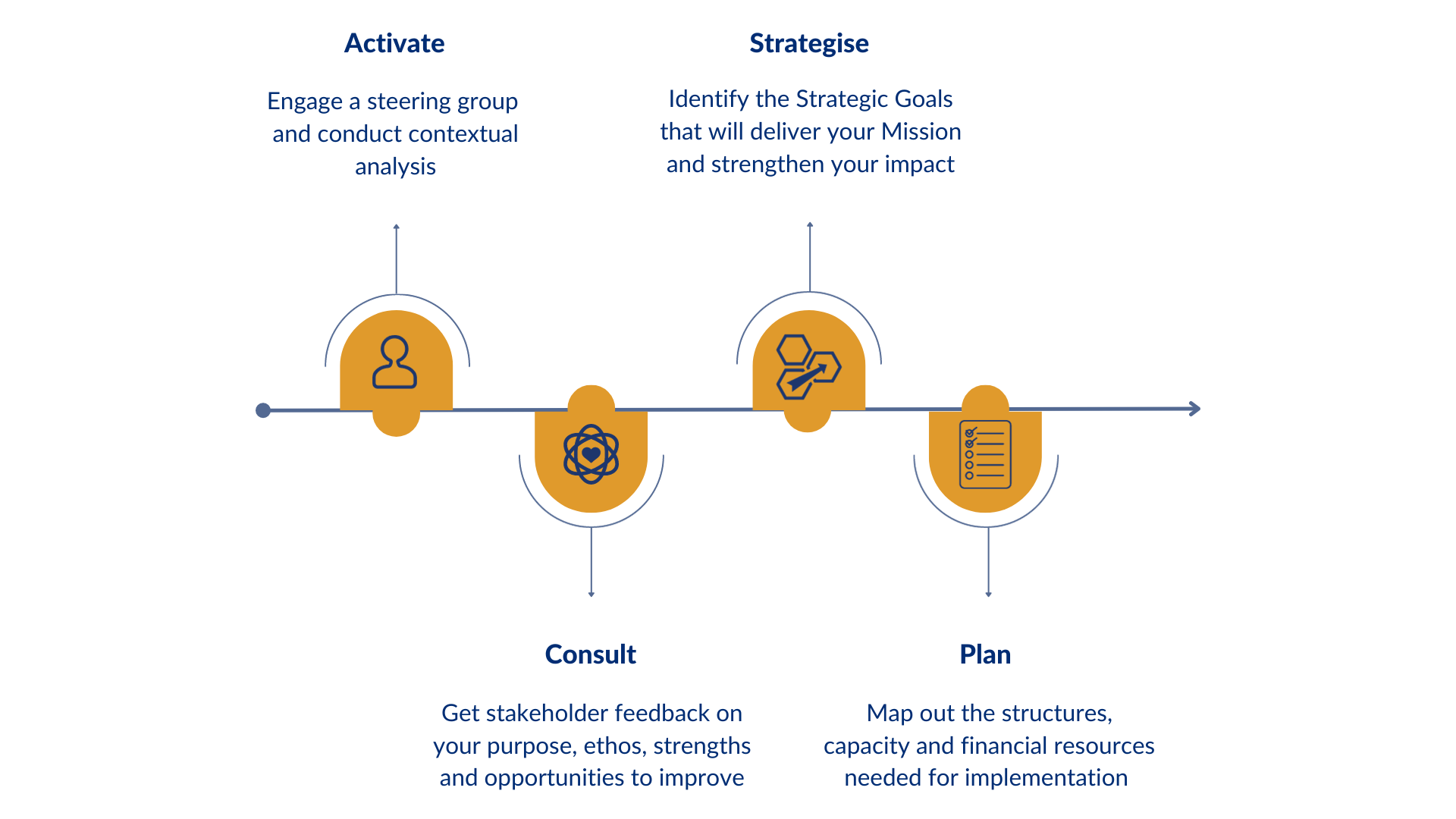 Strategy Process Cycle