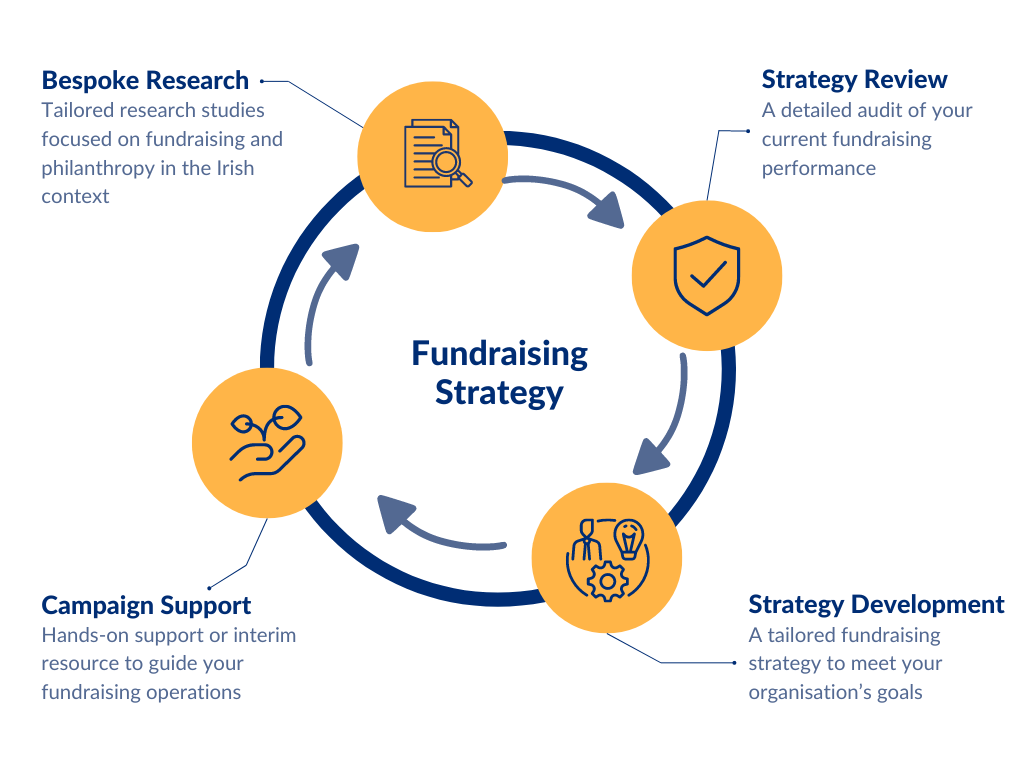 Fundraising strategy Cycle Diagram 2024