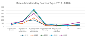 Roles Advertised by Position Type