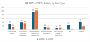 Q4 2023 Nonprofit Talent Trends Activity by Role Type