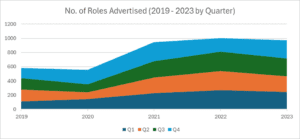 Number of Roles Advertised by Quarter 