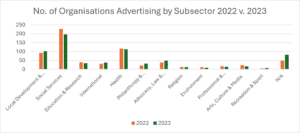 Number of Organisations Advertising by Subsector