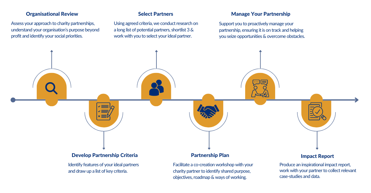 Partnerships Process