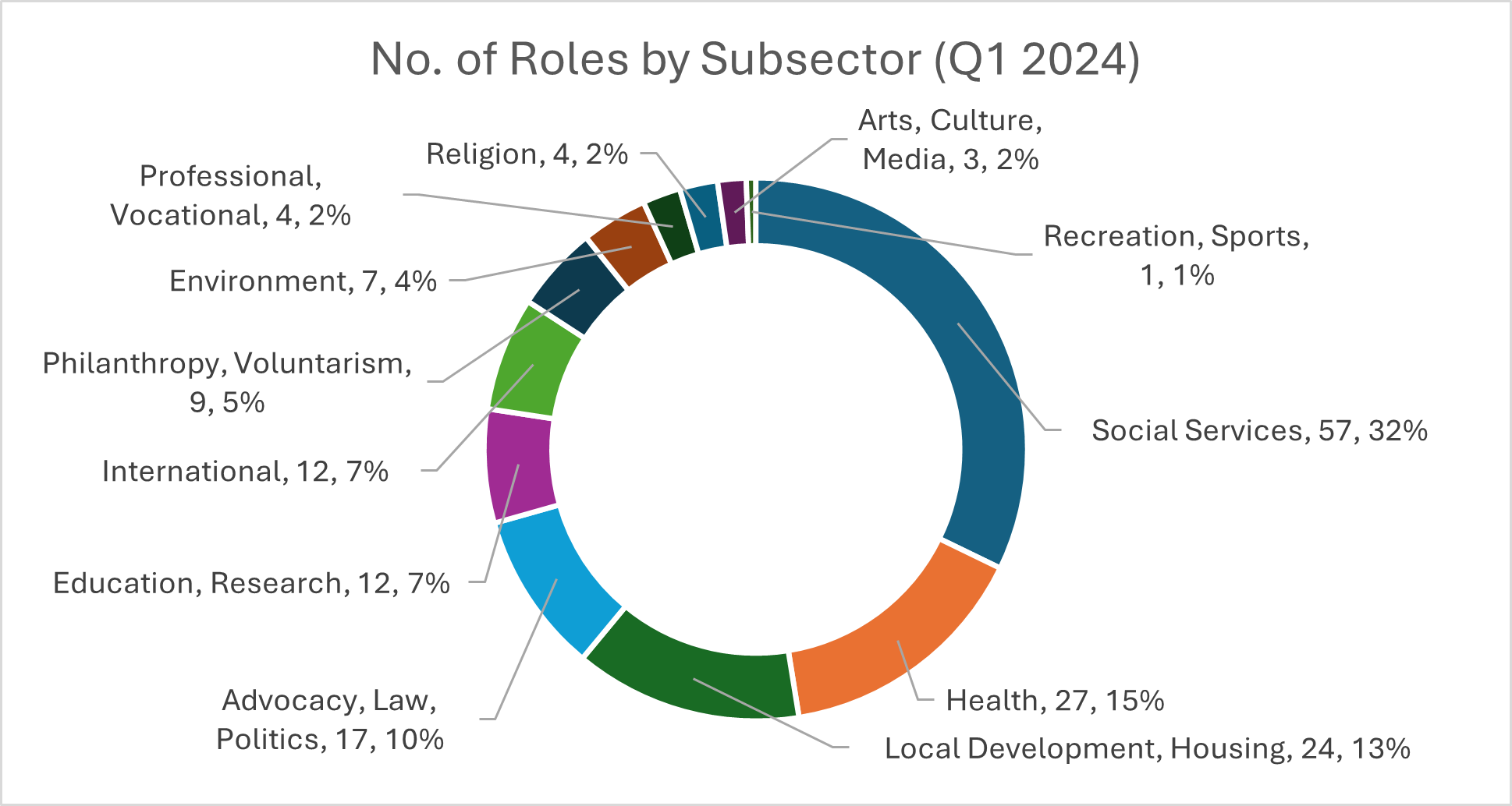 Roles by Subsector Nonprofit Talent Trends