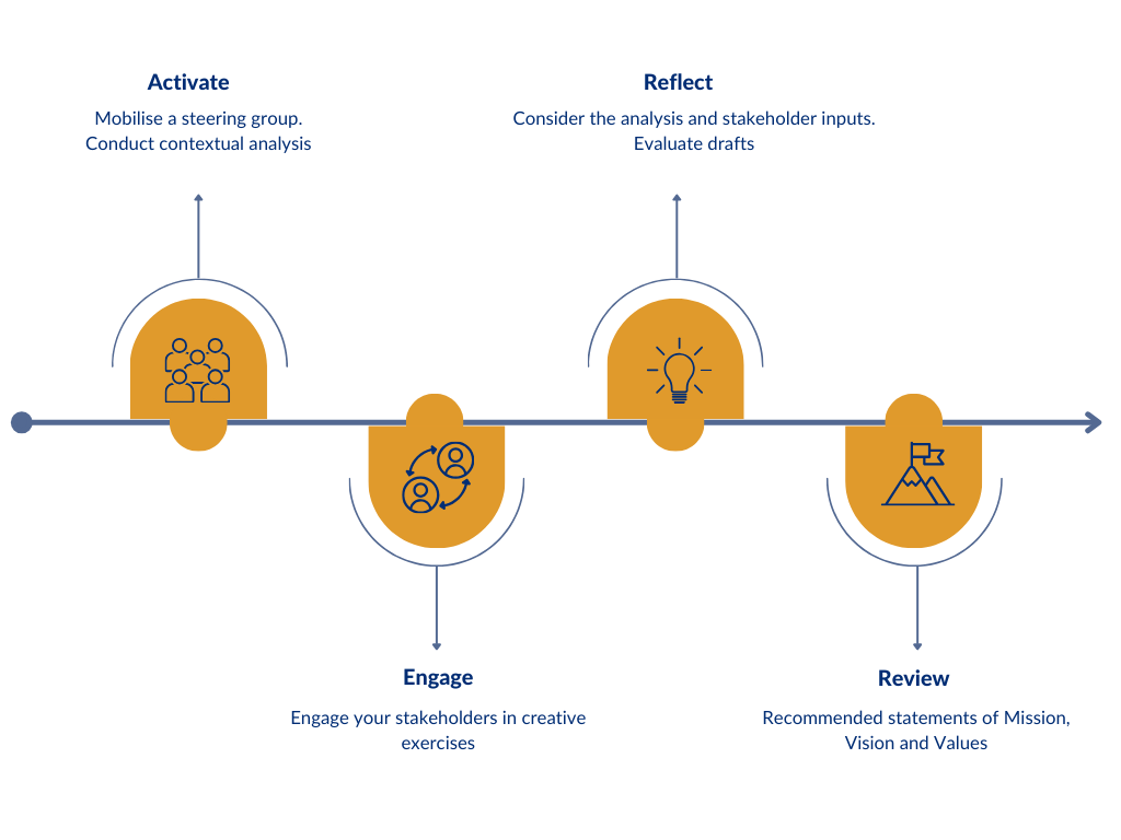 Process graphs Mission Vision Values process