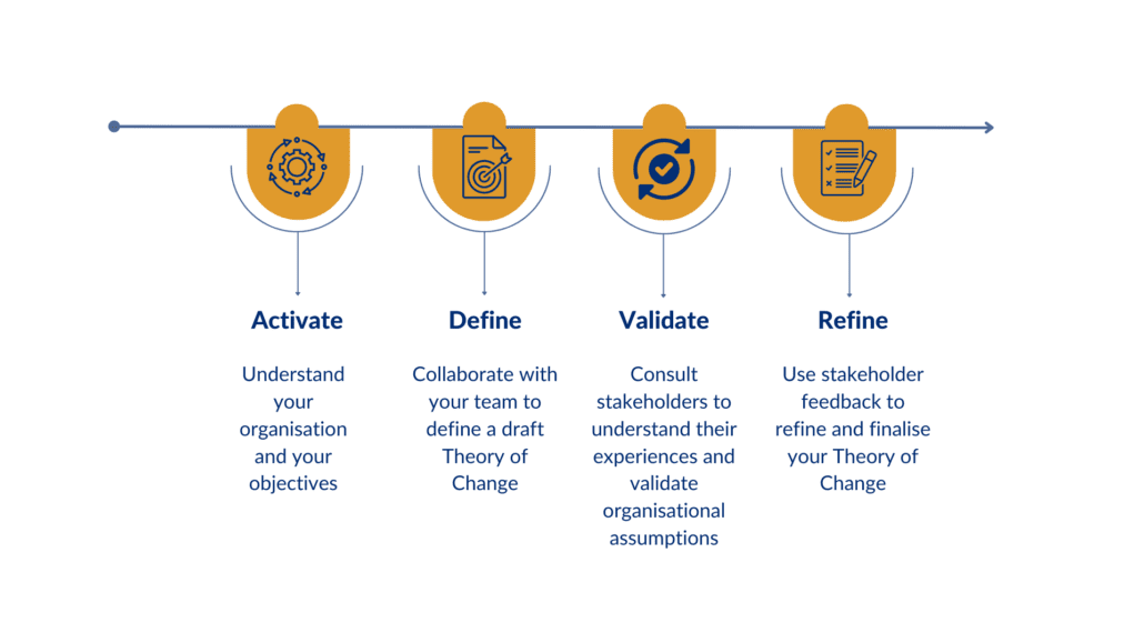 2into3 | Theory of Change