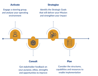 2into3 Strategic Planning Process