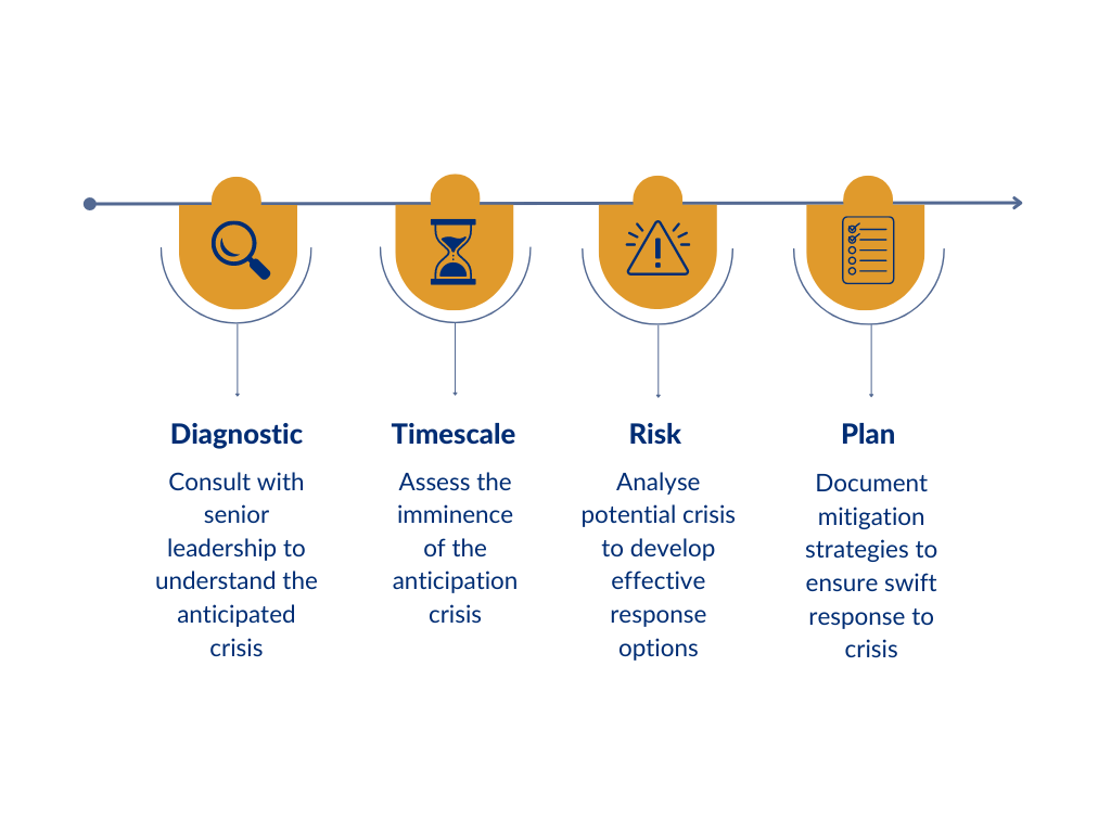 Crisis Management Process 2into3 Anticipated Actual Crises