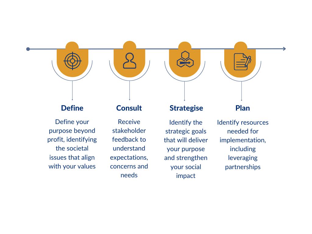 2into3’s Social Impact Strategy Process Diagram