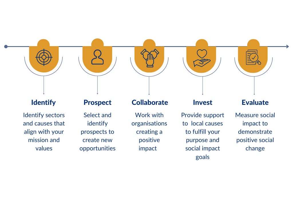 Social Impact Process Graph