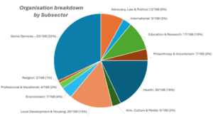 Graph showing the breakdown by subsector