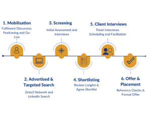 2into3 Senior Recruitment
