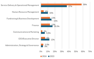 Activity by Role Function nonprofit talent trends