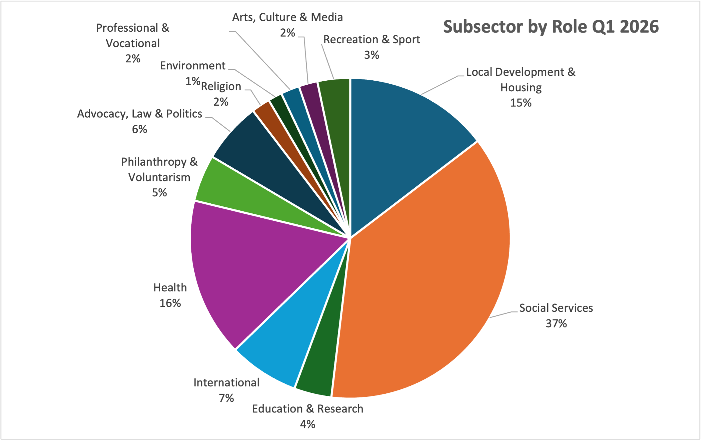 Q1 2026 Activity by subsector