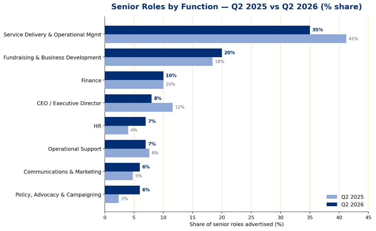 roles by function Q2 2026 NPTT