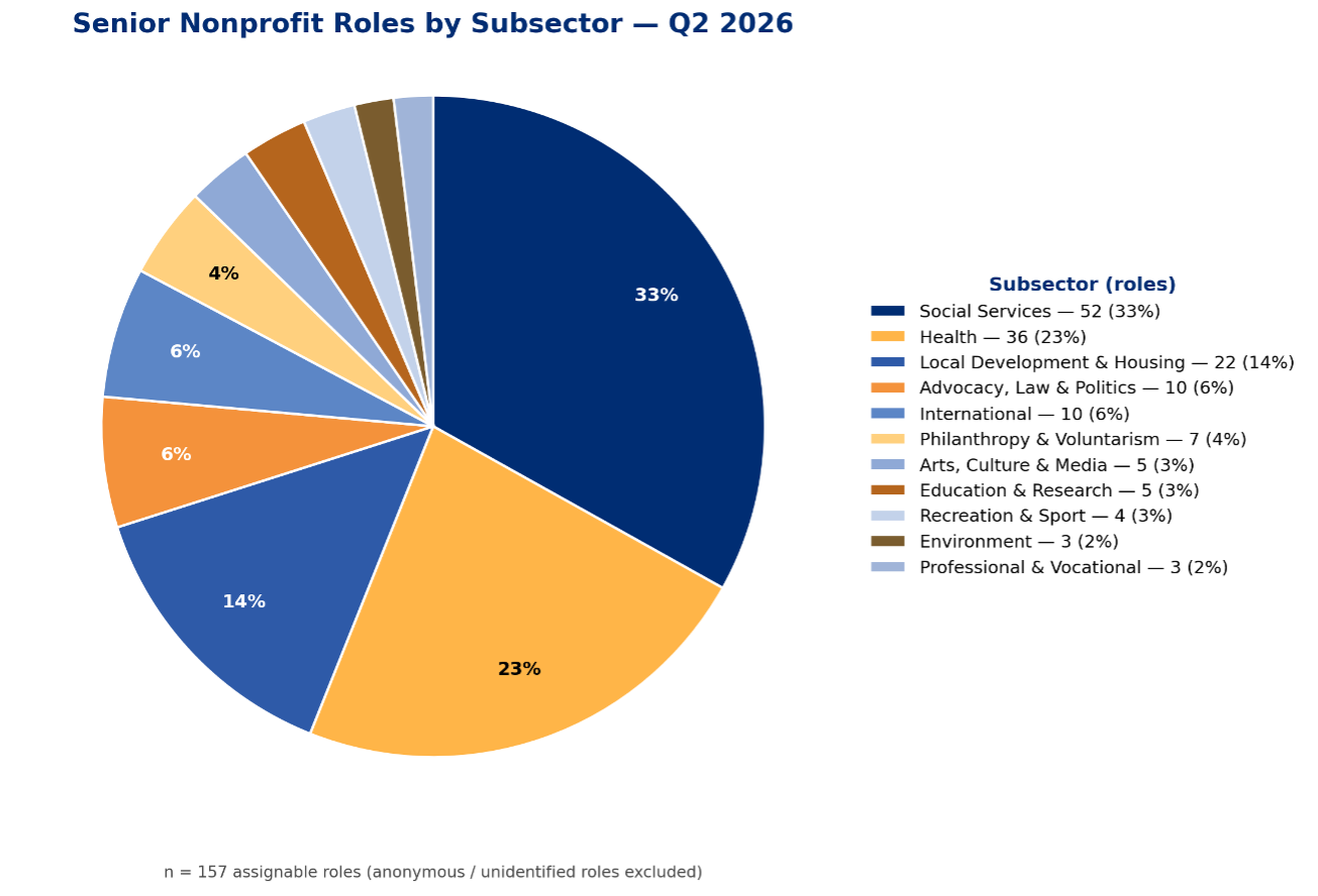 subsector breakdown Q2 2026